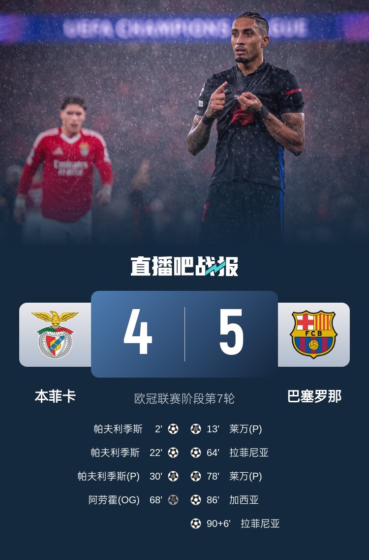  又是互捅局？巴薩、本菲卡歐冠聯(lián)賽階段曾貢獻(xiàn)5-4絕殺名局