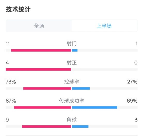  壓制！紅軍半場1-0熱刺數(shù)據(jù)：射門11-1，射正4-0，控球率73%-27%