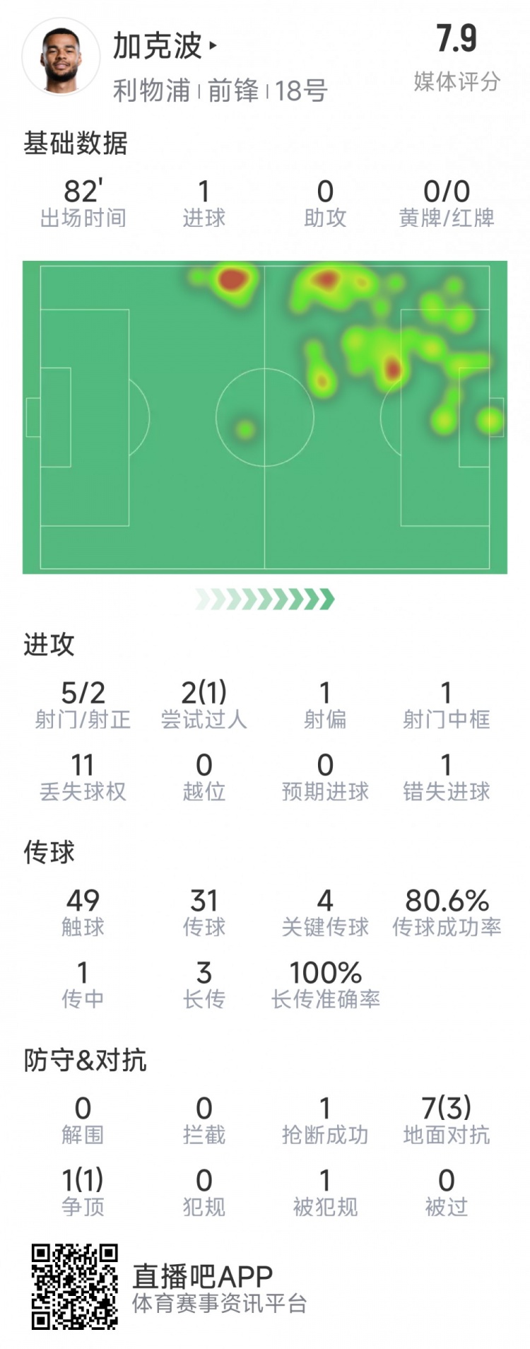  加克波本場數(shù)據(jù)：1粒進(jìn)球，4次關(guān)鍵傳球，5射2正