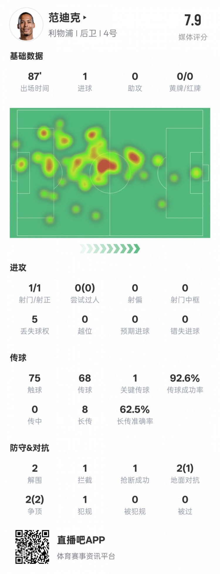  全面！范迪克本場數(shù)據(jù)：1進(jìn)球1關(guān)鍵傳球2解圍1攔截，評分7.9
