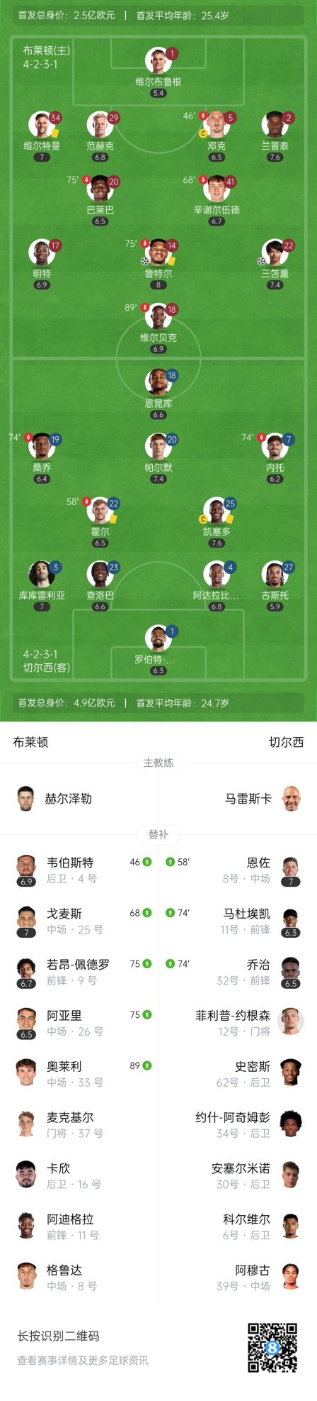  四層大巴人沒了？切爾西足總杯只換3人&1個小將，替補席全是小孩
