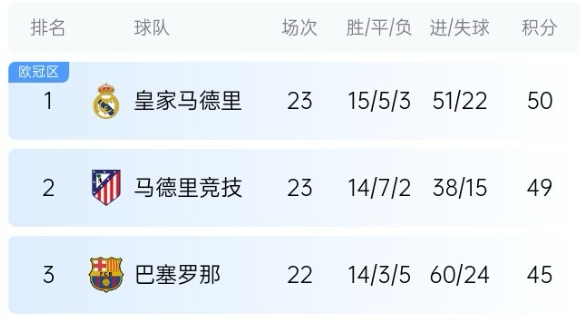  機會來了！巴薩少賽1場落后皇馬5分，第35輪還有一場國家德比