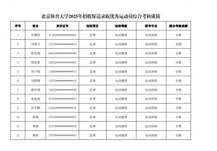  67名球員通過北體大保送錄取初審，王世杰、何宇鵬、王剛在列