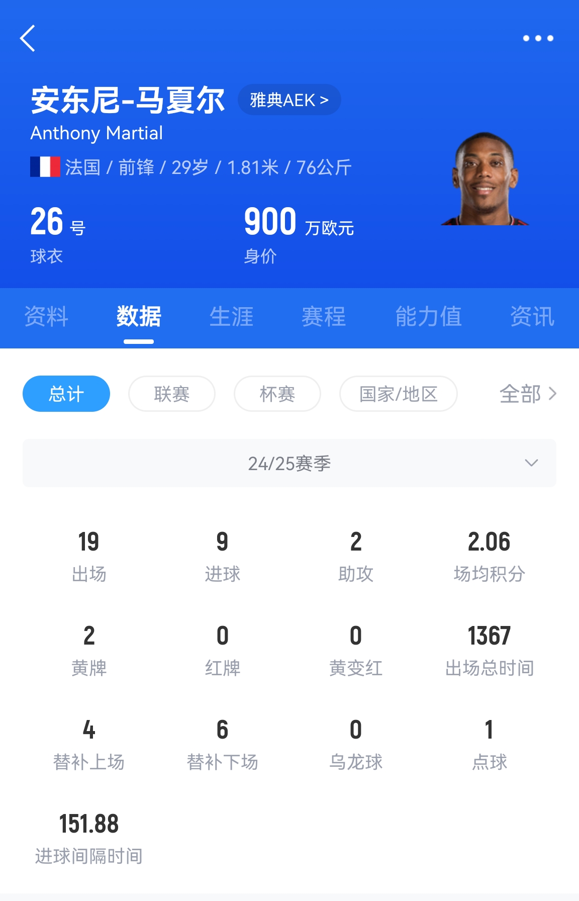  專業(yè)吃餅！馬夏爾梅開二度賽季19場9球，雅典AEK5-0大勝