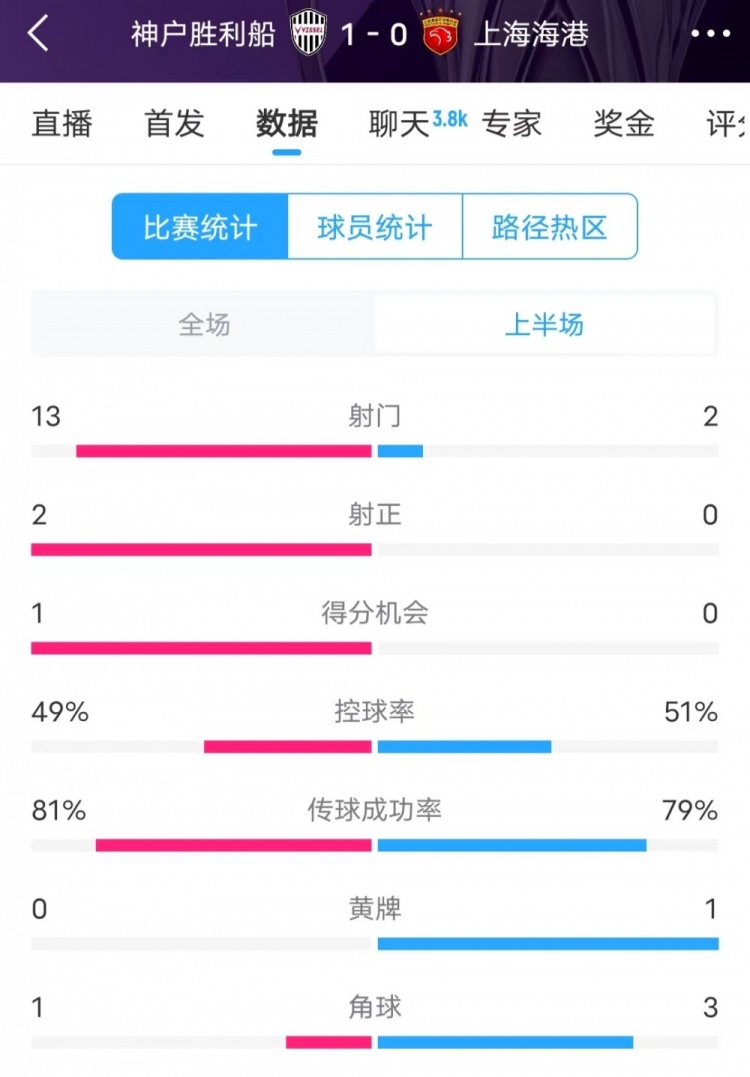  被全面壓制 ！神戶半場(chǎng)13次射門，海港2射門0射正