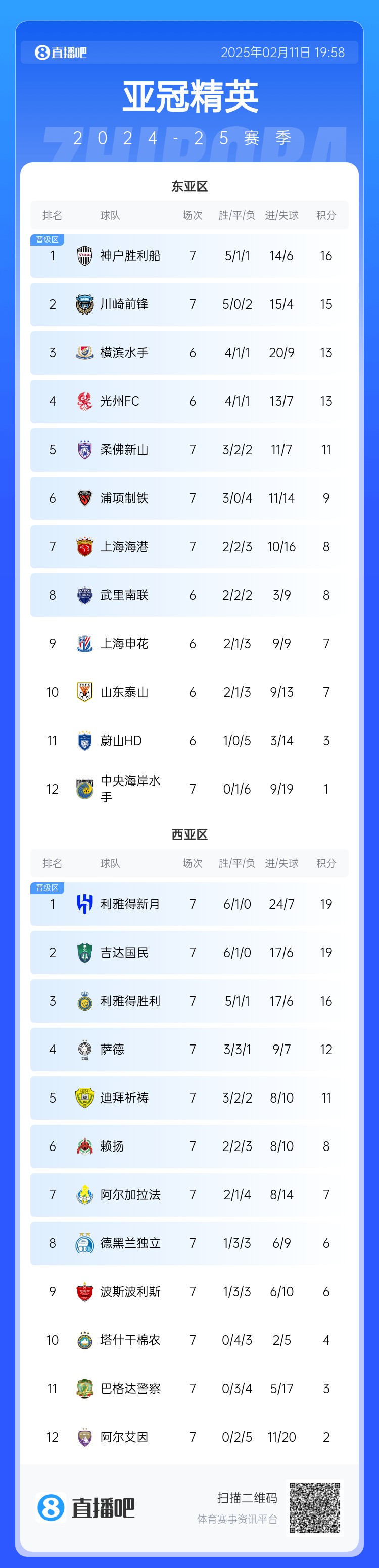 亞冠東亞區(qū)積分榜：海港進(jìn)球多驚險(xiǎn)保住第7，神戶、川崎提前晉級(jí)