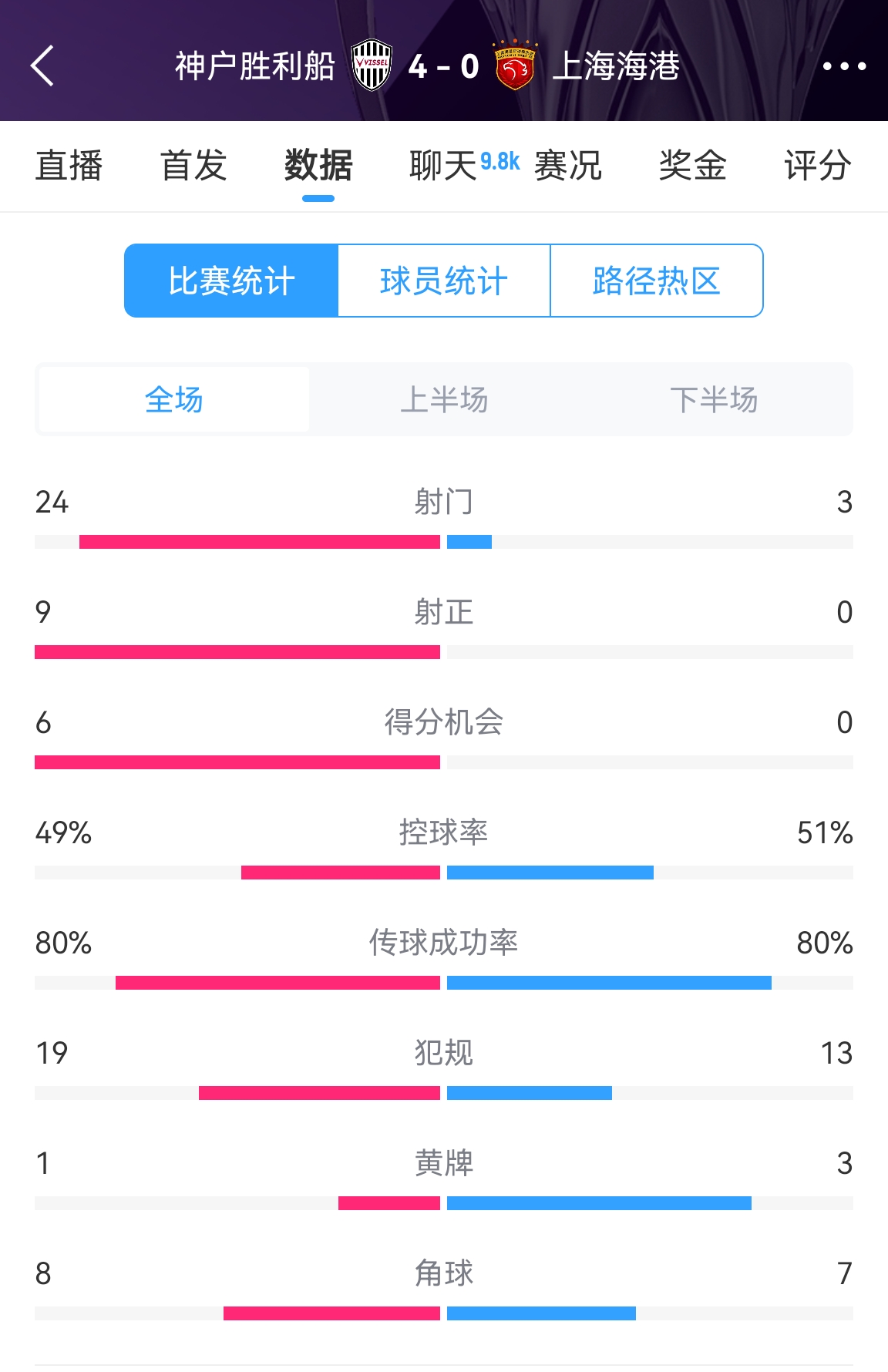  單方面碾壓！海港0-4神戶全場數(shù)據(jù)：射門3-24！射正0-9！