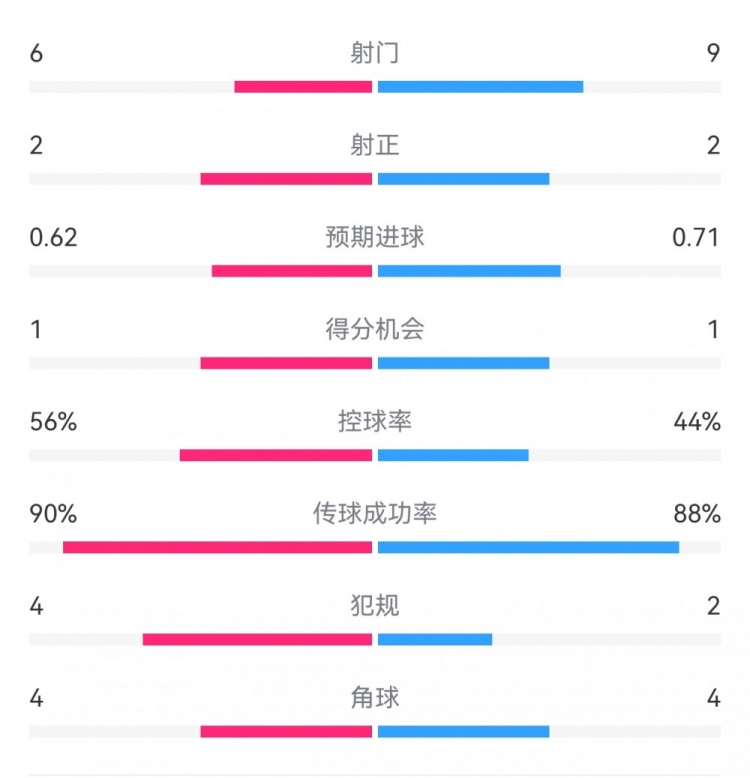  曼城1-0皇馬半場數(shù)據(jù)：射門6-9，射正2-2，得分機(jī)會(huì)1-1