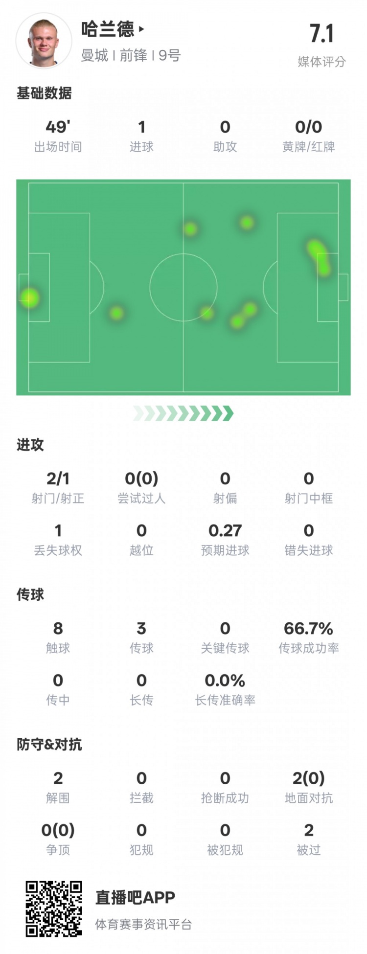  沒隱身！哈蘭德半場數(shù)據(jù)：2射正1進球2解圍，評分7.1