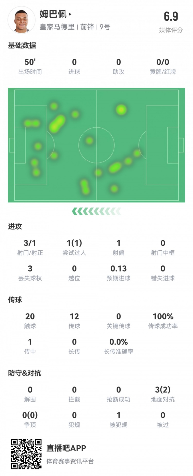  姆巴佩半場數(shù)據(jù)：3射1正1過人，預期進球0.13，評分6.9