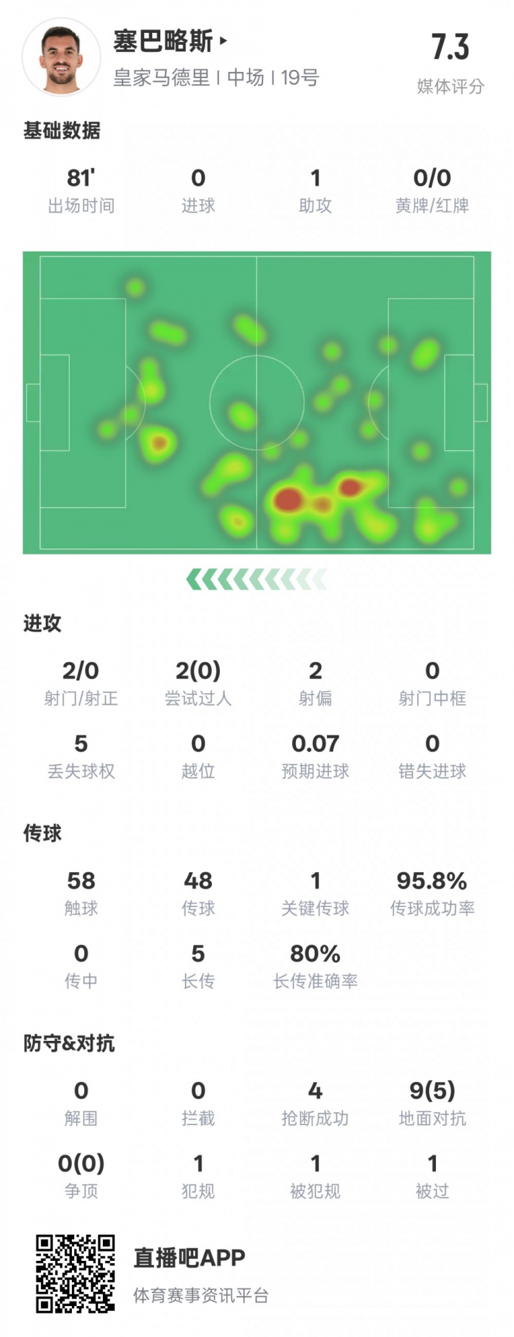  塞巴略斯本場(chǎng)數(shù)據(jù)：1送點(diǎn)1助攻1關(guān)鍵傳球4搶斷，評(píng)分7.3