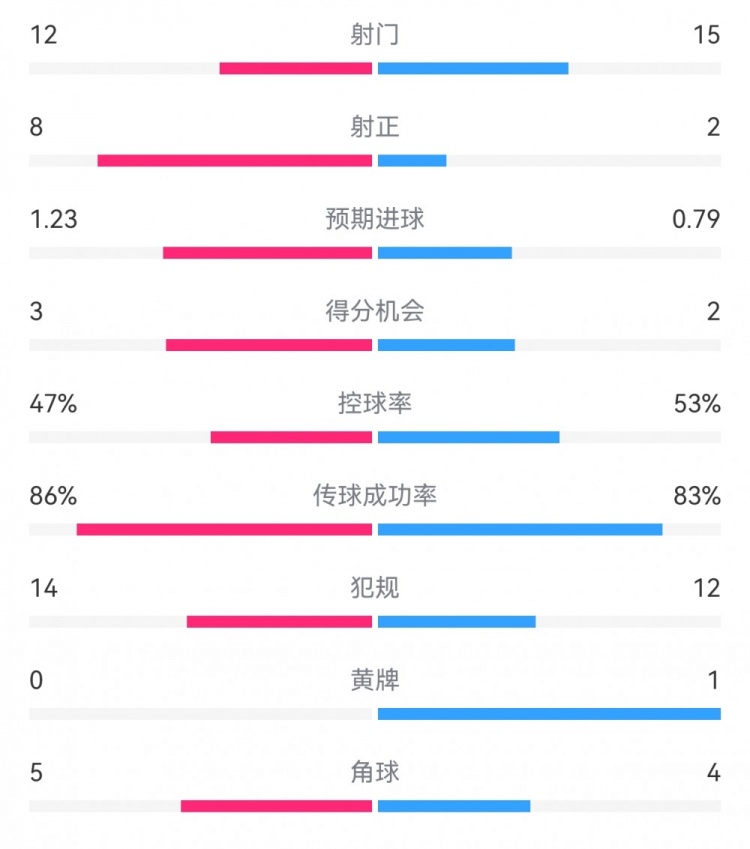  尤文2-1埃因霍溫數(shù)據(jù)：射門12-15，射正8-2，得分機會3-2