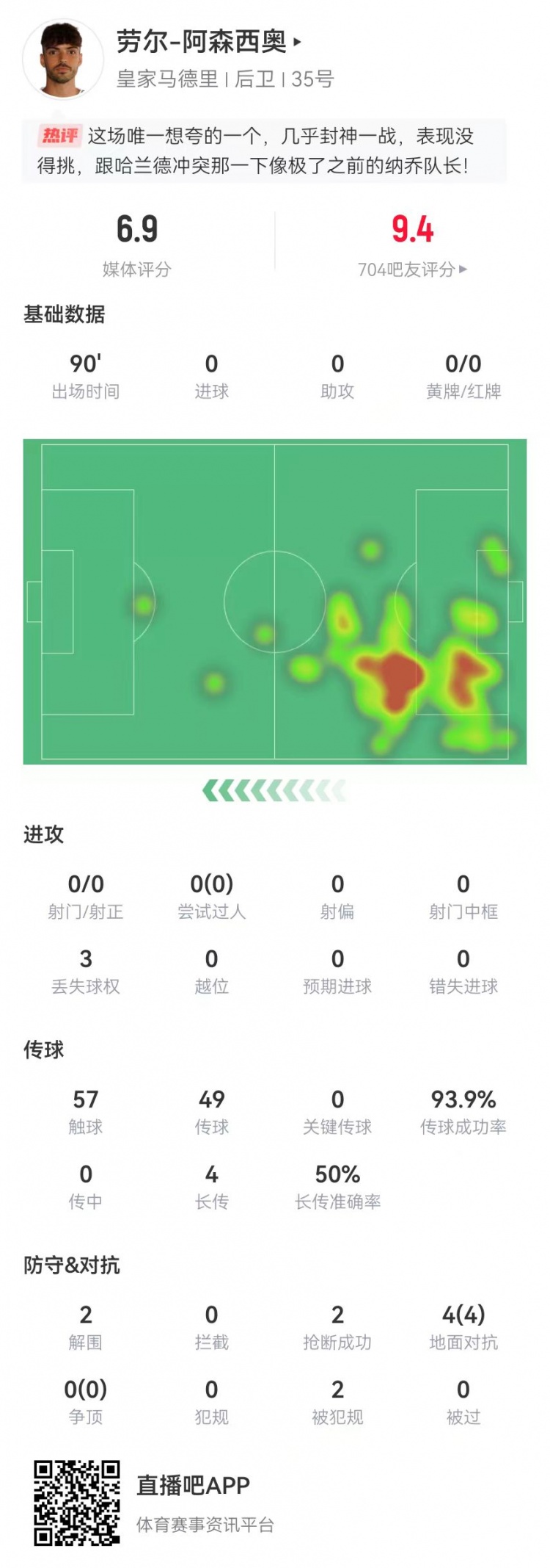  大心臟！勞爾-阿森西奧本場2解圍2搶斷1救險 4對抗4成功+2造犯規(guī)