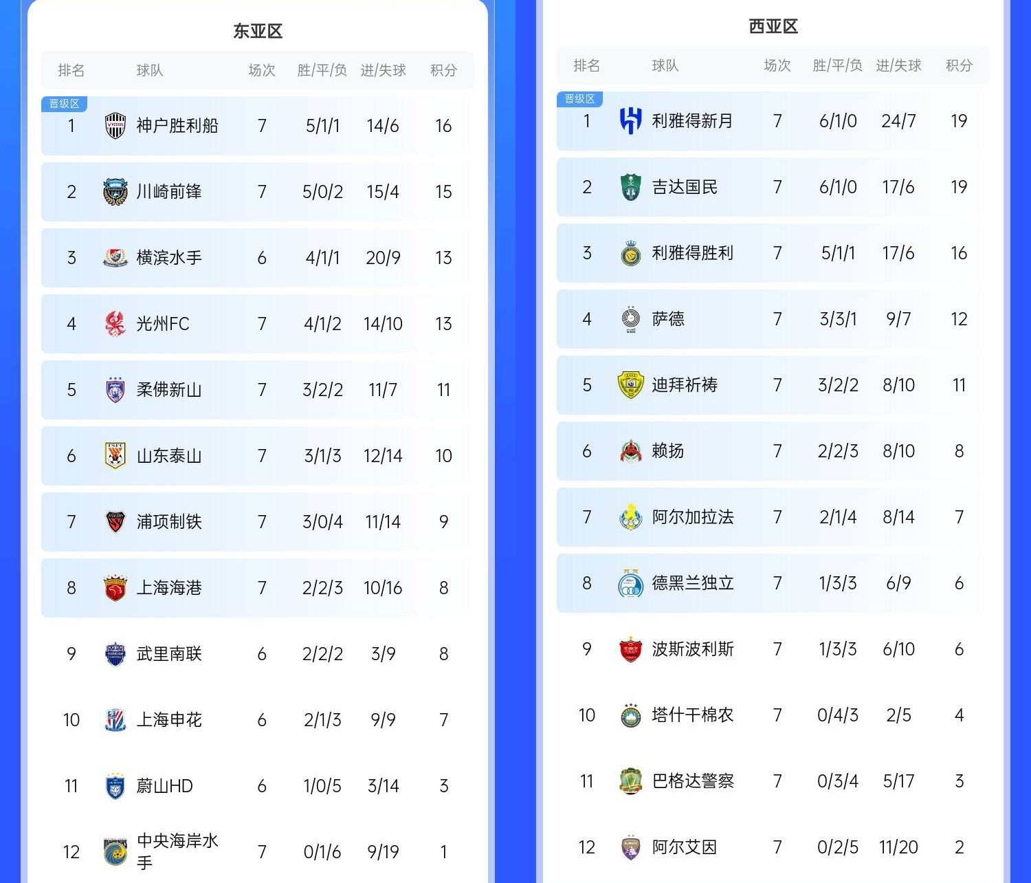 決賽日本vs沙特？亞冠東區(qū)J聯(lián)賽3隊(duì)前三，西區(qū)沙特聯(lián)3隊(duì)斷層領(lǐng)跑