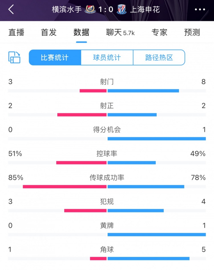  半場(chǎng)數(shù)據(jù)：申花不輸橫濱水手，射門次數(shù)8比3占優(yōu)&控球五五開