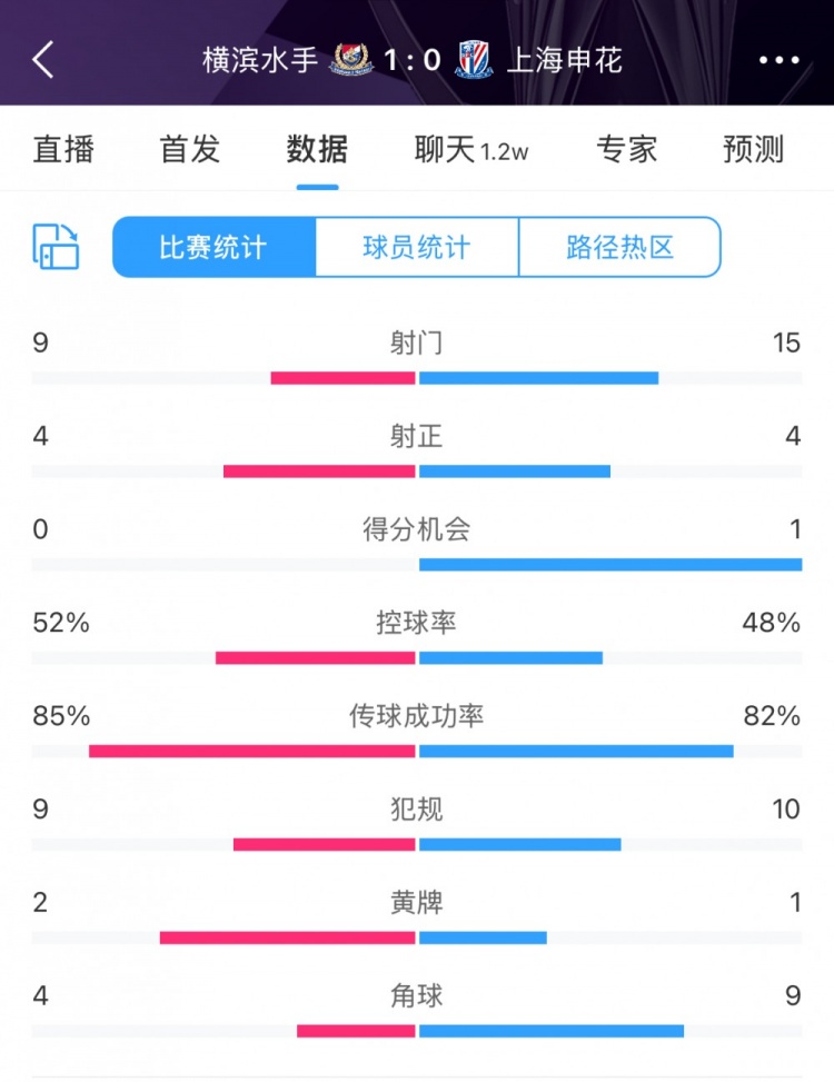  全場數(shù)據(jù)：申花射門15比9占優(yōu)，射正4比4持平，惜敗橫濱尤為可惜