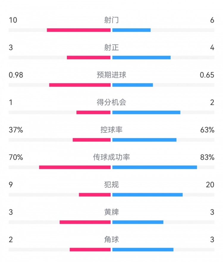  埃弗頓2-2利物浦數(shù)據(jù)：射門10-6，射正3-4，得分機會1-2