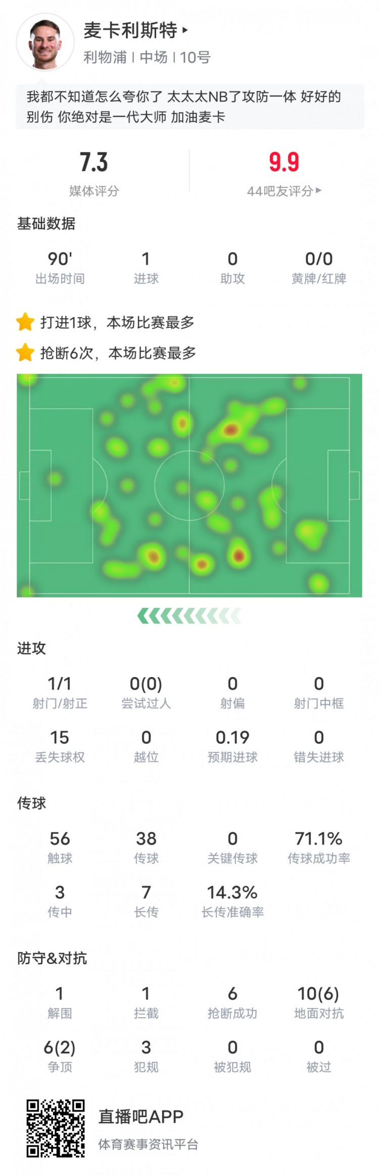  麥卡利斯特本場數(shù)據(jù)：6搶斷全場最多&1進球1解圍1攔截，評分7.3