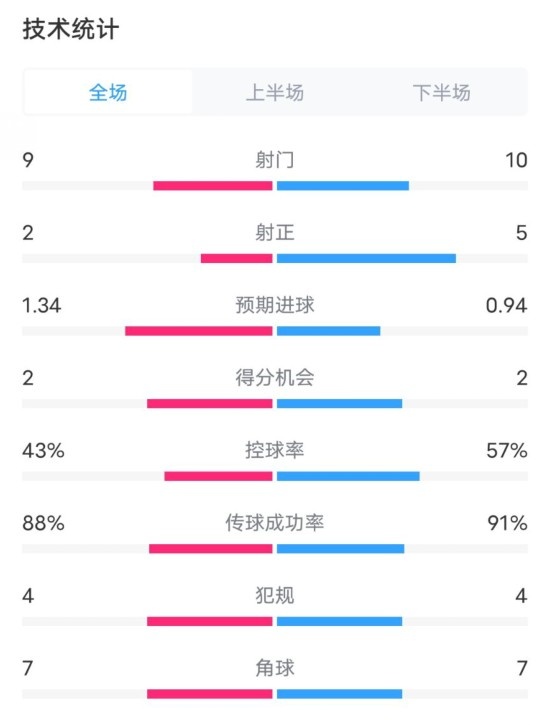  凱爾特人1-2拜仁全場(chǎng)數(shù)據(jù)：射門9-10，射正2-5，控球率43%-57%