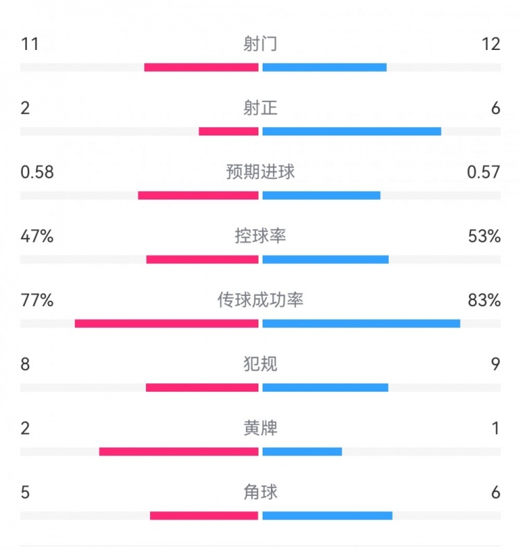  費(fèi)耶諾德1-0米蘭數(shù)據(jù)：射門11-12，射正2-6，預(yù)期進(jìn)球0.58-0.57
