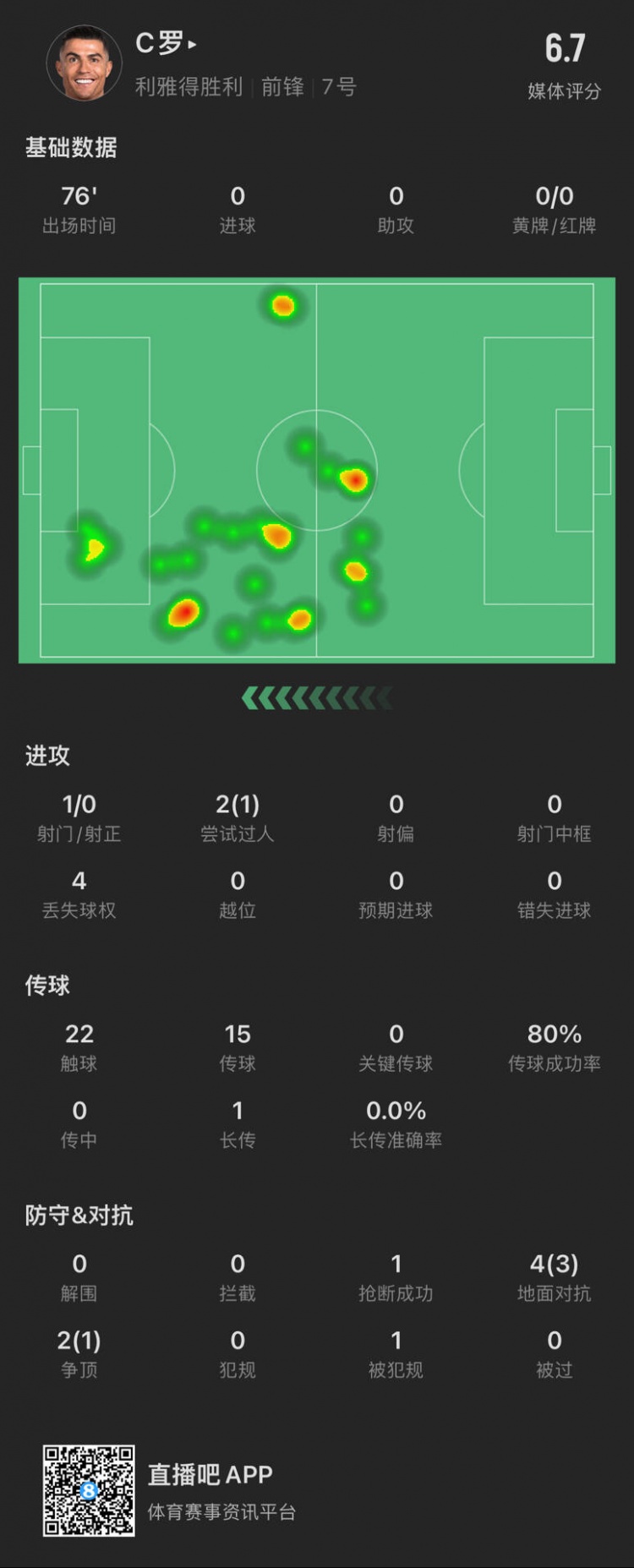  C羅本場數(shù)據(jù)：出場76分鐘射門1次，評分6.7