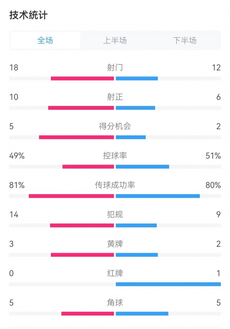 國民vs勝利全場數(shù)據(jù)：射門18-12、射正10-6、得分機(jī)會5-2