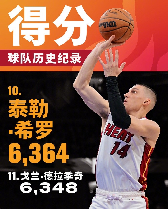  將追哈斯勒姆！希羅生涯總得分來(lái)到6364 升至熱火隊(duì)史第十位