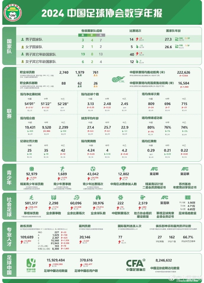 記者談中國足協(xié)數(shù)字年報(bào)：數(shù)字感覺很真實(shí)，和日韓肯定有差距