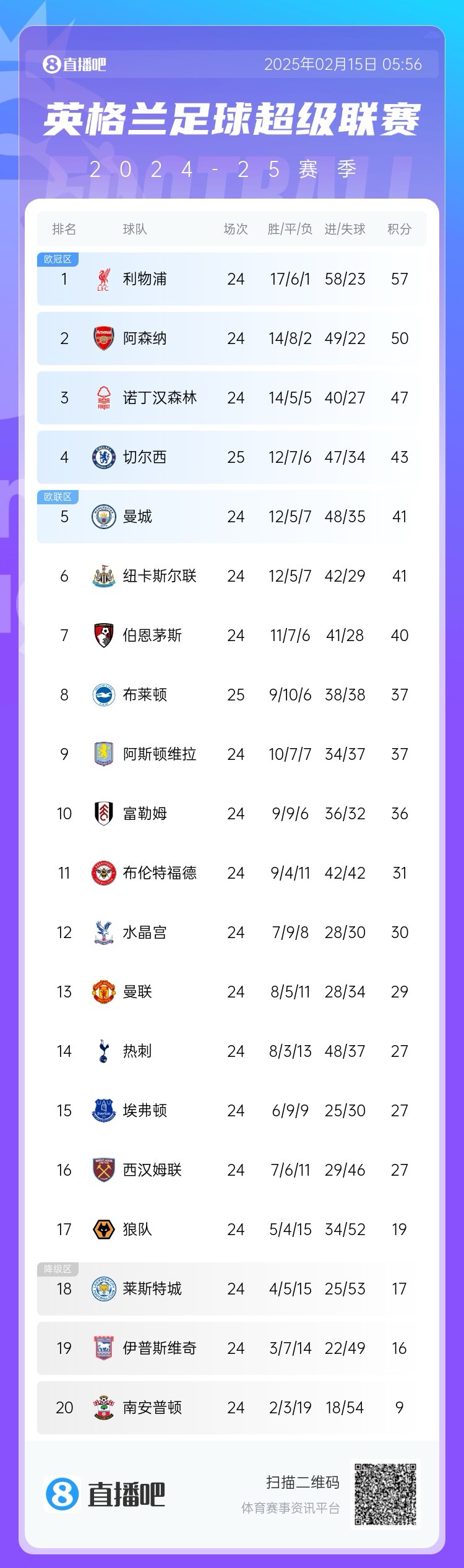  三球完敗！英超積分榜：切爾西先賽仍第4，領(lǐng)先曼城紐卡2分