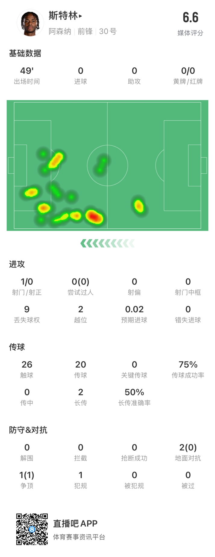  斯特林半場數(shù)據(jù)：9次丟失球權(quán)1次射門，2次越位，傳球成功率75%