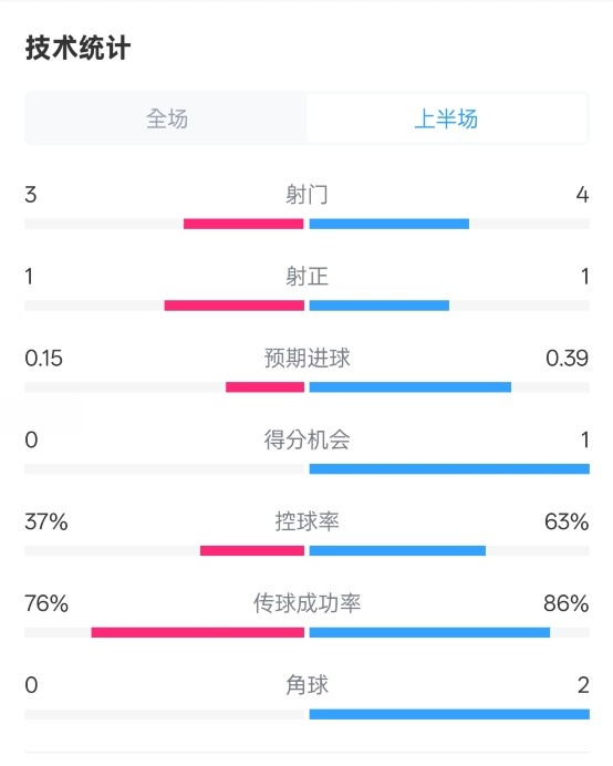  藍(lán)狐半場(chǎng)暫0-0阿森納數(shù)據(jù)：射門3-4，射正1-1，控球率37%-63%