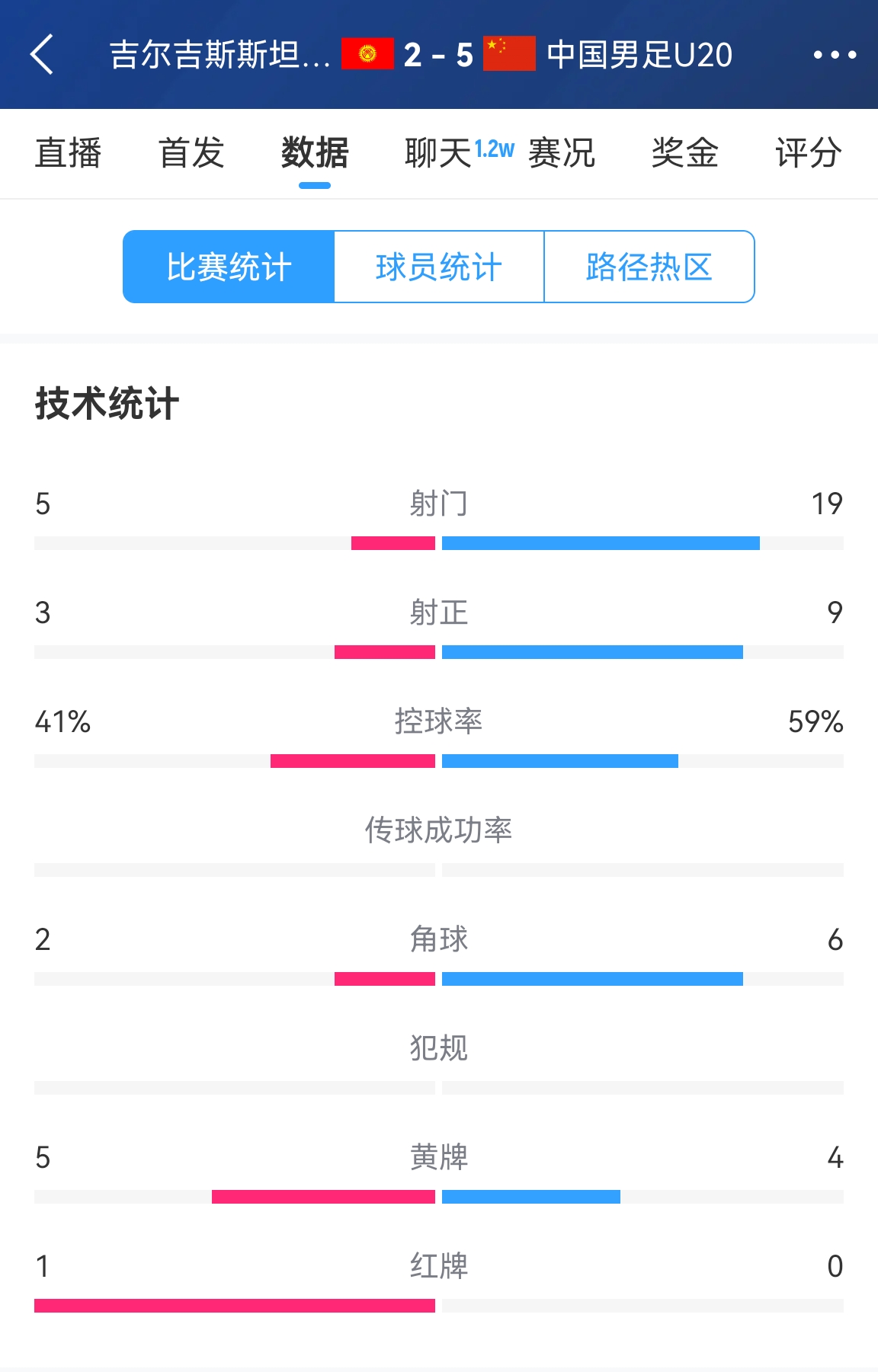  碾壓！國青5比2吉爾吉斯斯坦數據：控球率59%-41%，射門19-5
