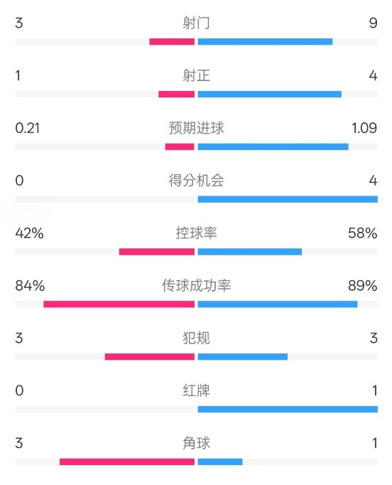  奧薩蘇納半場0-1皇馬數(shù)據(jù)：射門3-9，犯規(guī)3-3，紅牌0-1