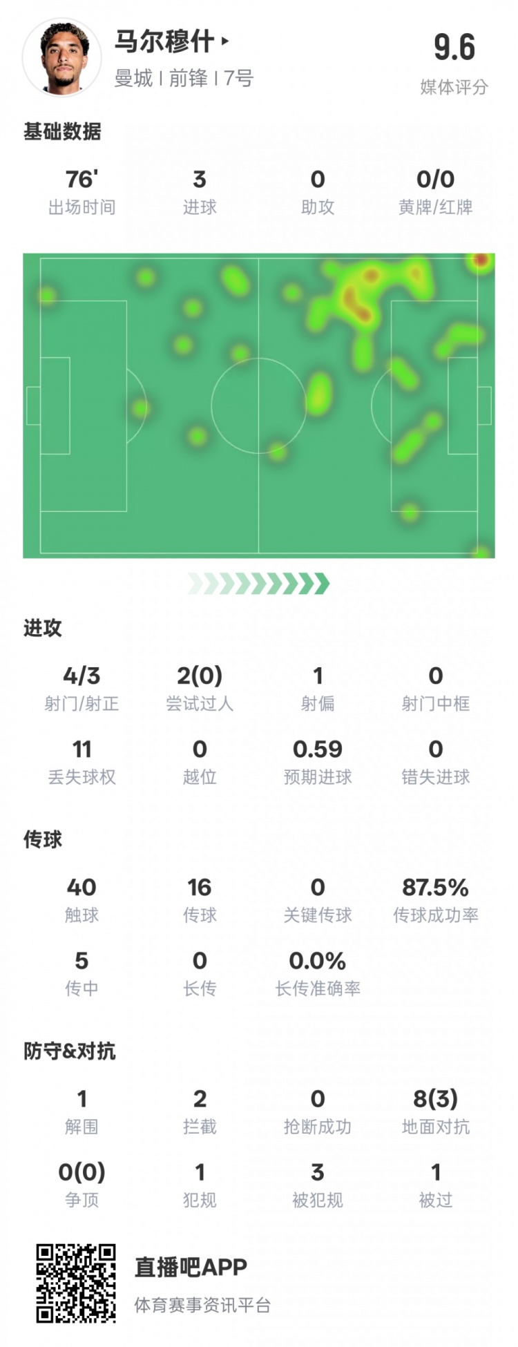  馬爾穆什本場比賽數(shù)據(jù)：3射正3進球&1解圍2攔截，評分9.6