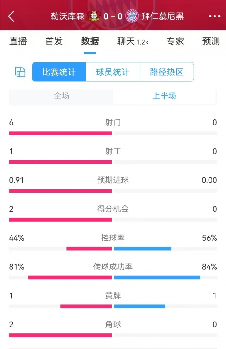  碾壓！拜仁半場0射門，藥廠半場射門6、得分機(jī)會2、預(yù)期進(jìn)球0.91
