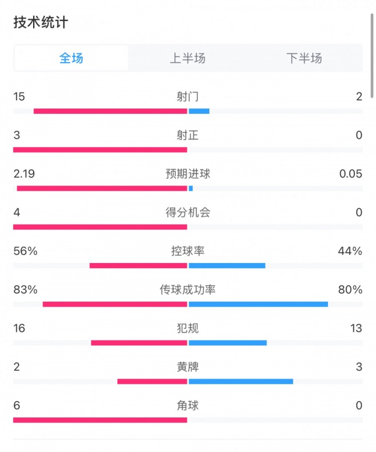  藥廠0-0拜仁全場(chǎng)數(shù)據(jù)：射門(mén)15-2，射正3-0，得分機(jī)會(huì)4-0