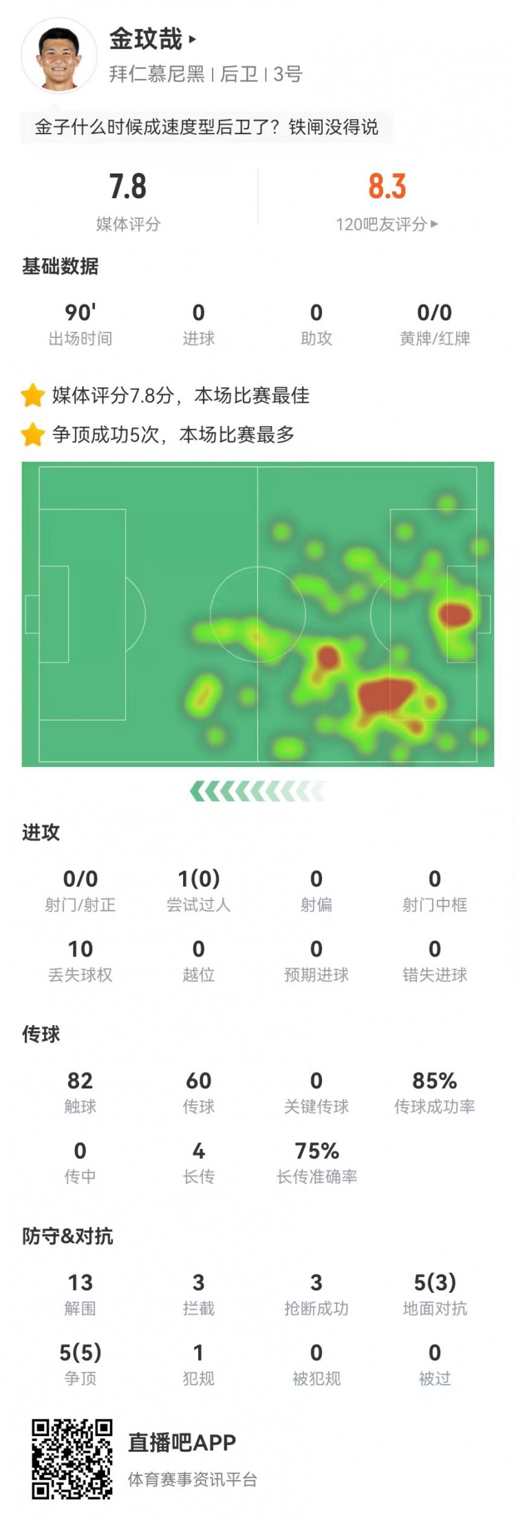  空霸！金玟哉本場13解圍3攔截3搶斷1封堵 10對抗8成功 4長傳3成功
