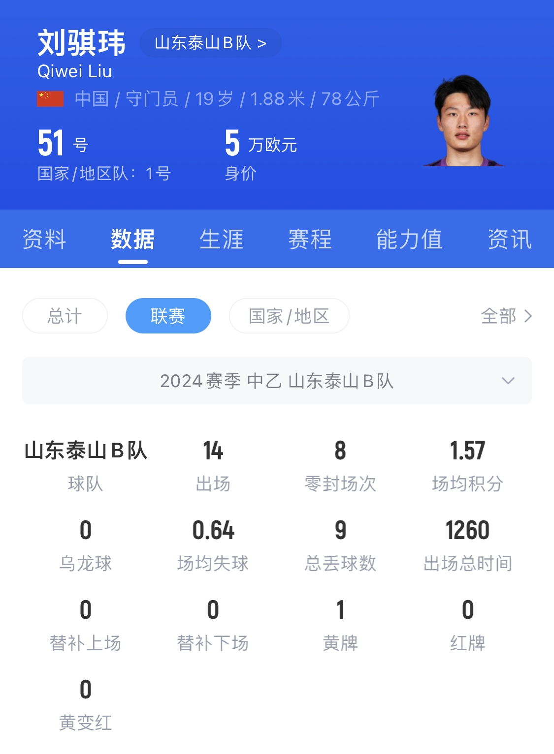  有腳下、有自信！國青門將劉騏瑋門晃倒上搶的對手