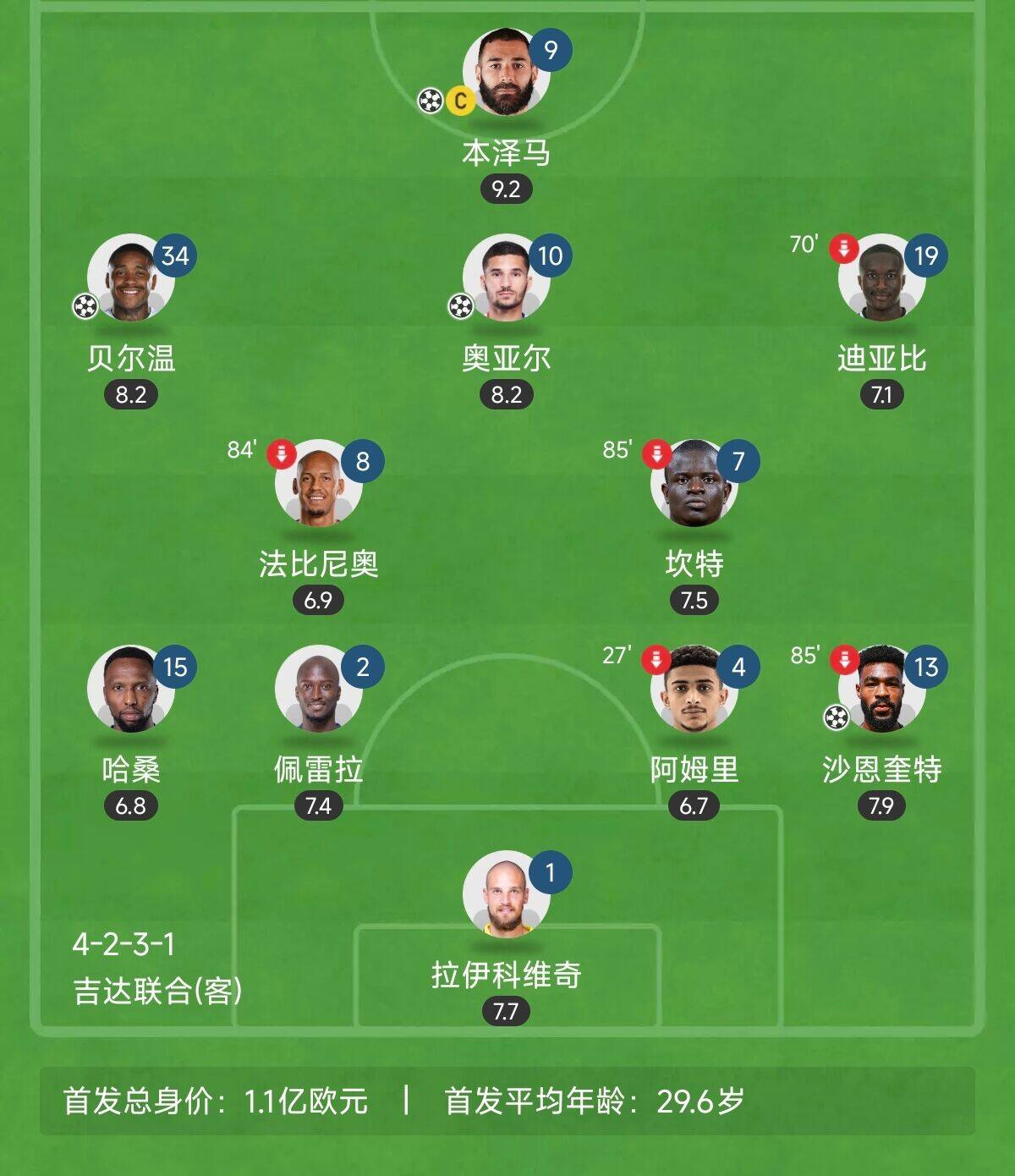  “三內(nèi)援”出戰(zhàn)！吉達(dá)聯(lián)合昨晚首發(fā)8外援總身價(jià)上億：本澤馬領(lǐng)銜
