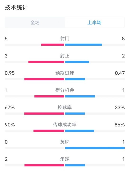  熱刺1-0曼聯(lián)半場數(shù)據(jù)：射門5-8，射正3-2，控球率67%-33%