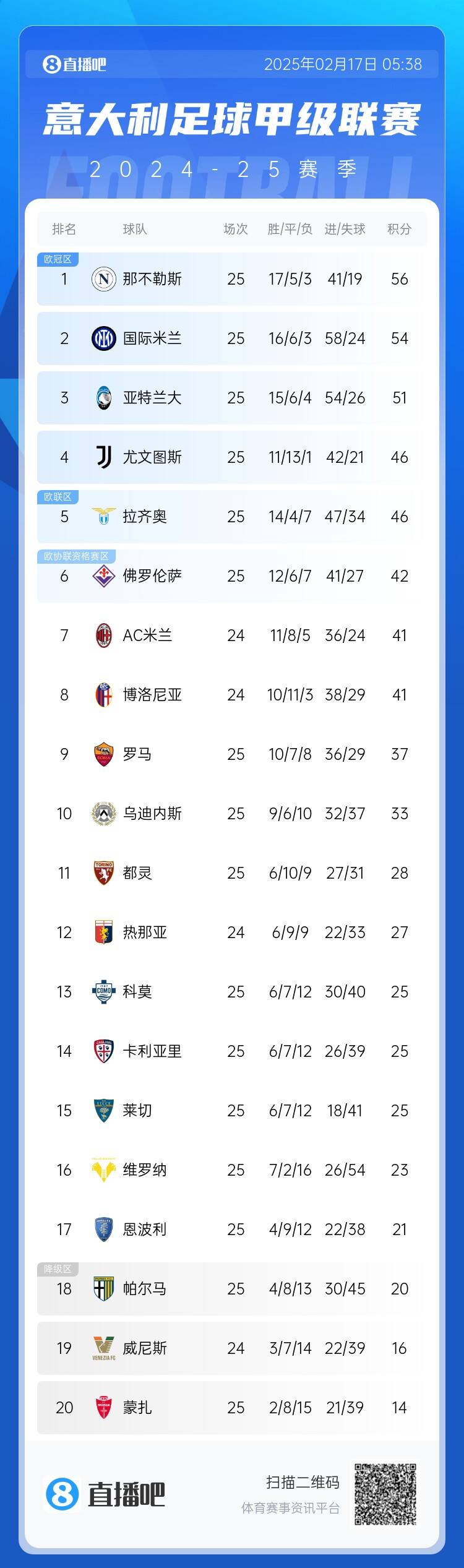  意甲積分榜：尤文聯(lián)賽3連勝升前四，國米無緣登頂距榜首2分