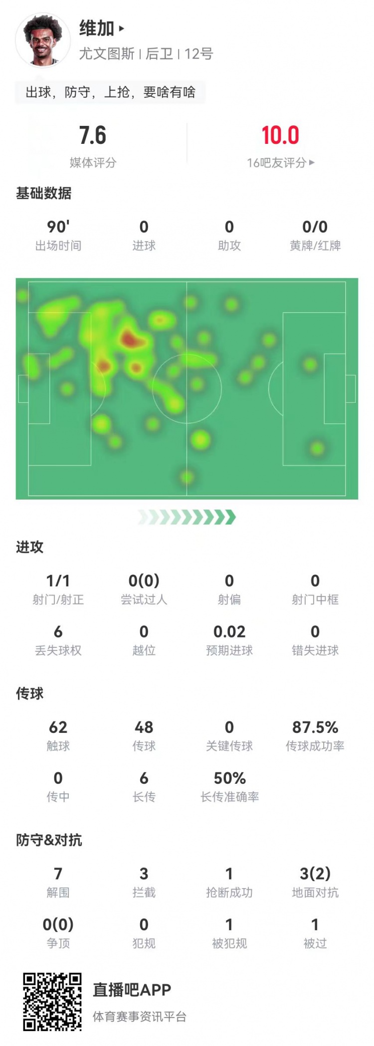 定海神針！維加本場0犯規(guī)7解圍3攔截 6長傳3成功 獲7.6分全隊最高