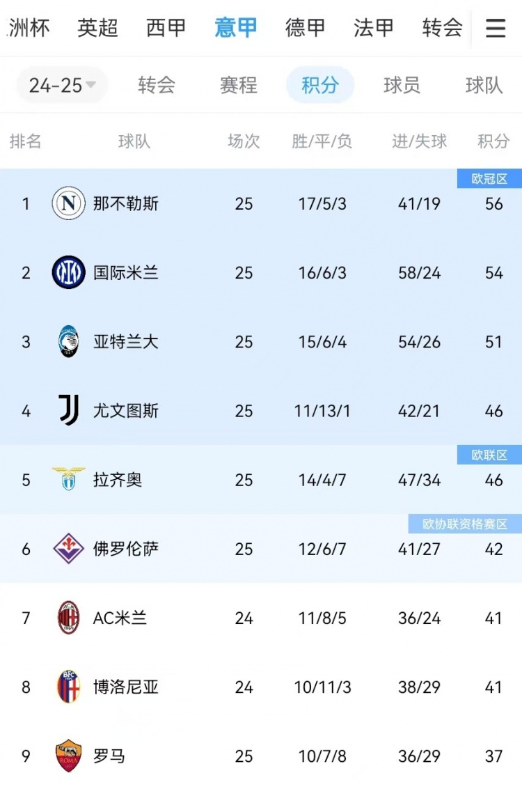  你剎我停！意甲前二本月7戰(zhàn)共1勝：那不勒斯3輪3分、國(guó)米4輪4分