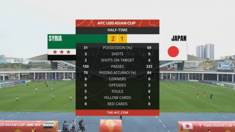  日本U20半場(chǎng)控球率近7成、射門9次，敘利亞U20隊(duì)2次射正進(jìn)2球