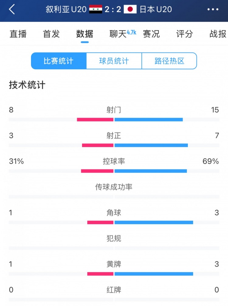  得勢(shì)不得勝，日本vs敘利亞全場(chǎng)數(shù)據(jù)：控球73開，射門是對(duì)手近2倍