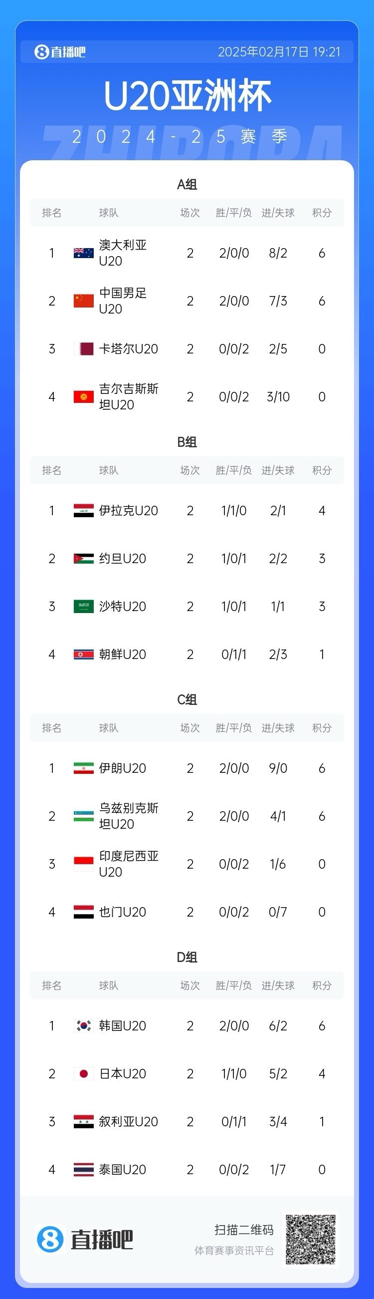  U20亞洲杯小組賽第二輪結(jié)束，中國、澳大利亞、韓國等5隊(duì)提前出線