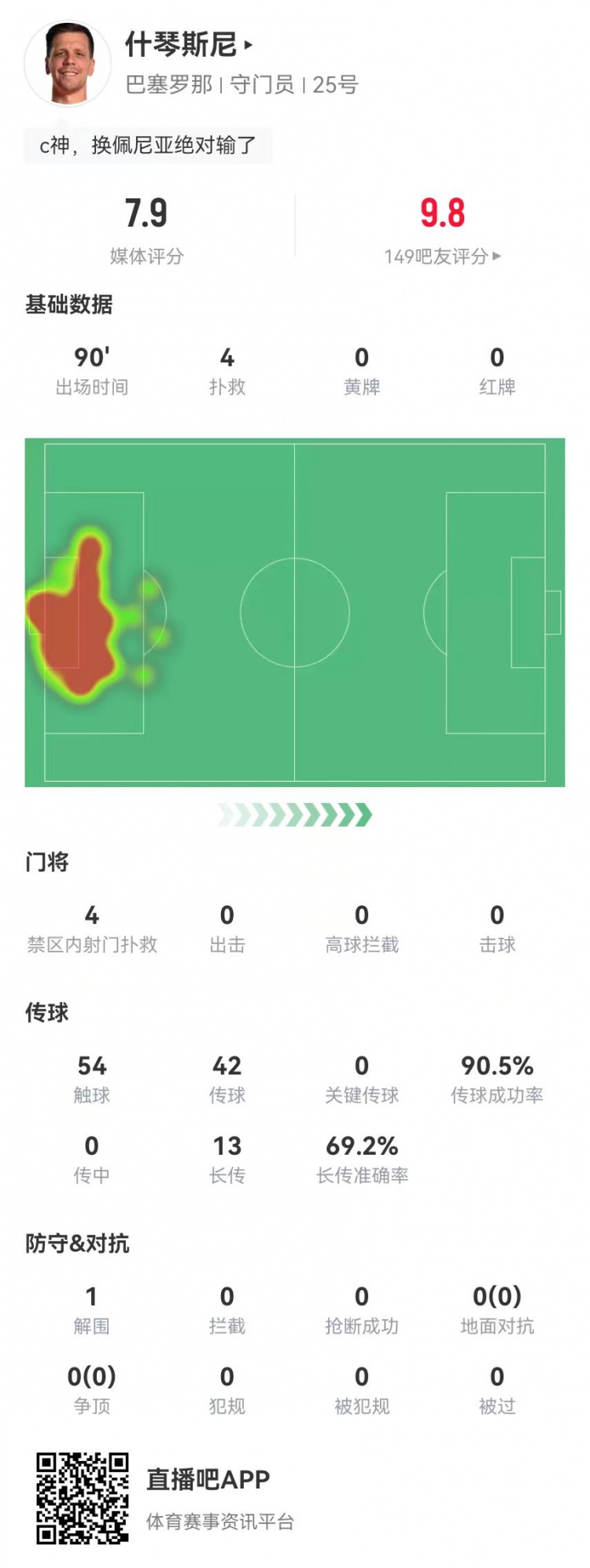  隱藏功臣！什琴斯尼本場4次撲救+13長傳9成功 獲評7.9分并列最高