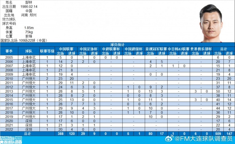  郜林生涯數(shù)據(jù)：俱樂部509場147球，國家隊(duì)109場22球