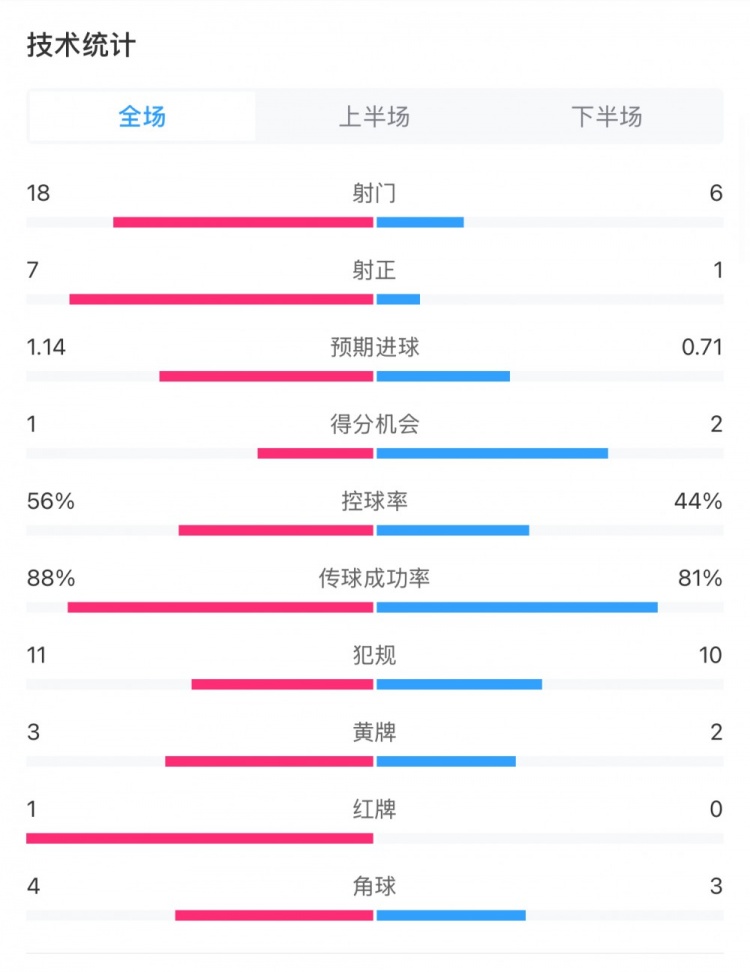  米蘭1-1費耶諾德全場數(shù)據(jù)：控球率56%-44%，射門18-6，射正7-1