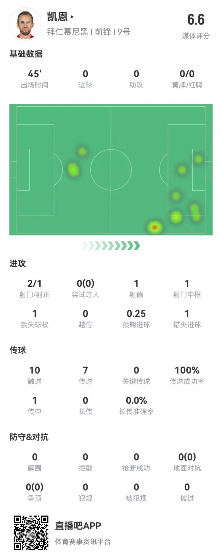  真有傷？凱恩半場被換下：2射1正 1中框+1失良機(jī) 獲評6.6分
